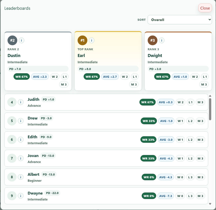 CourtPilot leaderboards modal with player rankings and match statistics